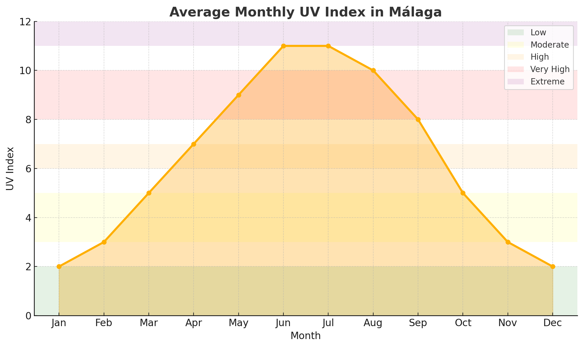 Average Monthly UV Index in Malaga