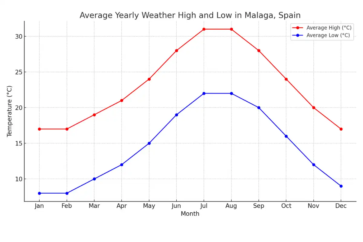 Weather malaga spain 2024
